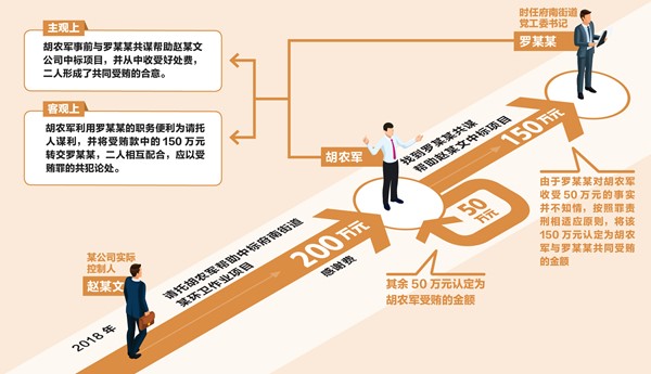 行贿还是共同受贿——从四川省成都市青羊区人大社会建设委员会原主任委员胡农军案说起